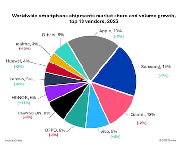 HONOR lidera el crecimiento global en un 2025 histórico para la telefonía móvil