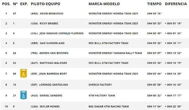 Etapa 9 del Rally Dakar 2021: clasificaci車n, resultados, posiciones y resumen