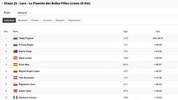 Etapa 20 del Tour de Francia 2020: así queda la clasificación general
