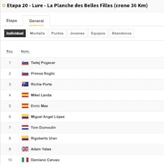 Etapa 20 del Tour de Francia 2020: así queda la clasificación general