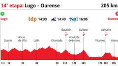 Vuelta a España 2020 hoy, etapa 14: perfil y recorrido