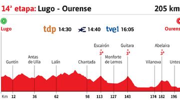 Vuelta a España 2020 hoy, etapa 14: perfil y recorrido