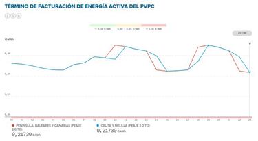 Precio de la luz por horas hoy, 18 de febrero: cuándo es más barata y cuándo más cara