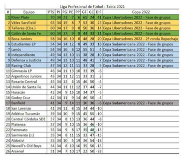 Torneo Liga Profesional 2021: así queda la tabla de posiciones tras la fecha 21