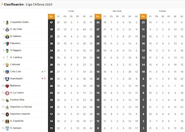 Tabla de posiciones Campeonato Nacional 2025 actualizada hoy, 22 de agosto: fecha 21, fútbol chileno
