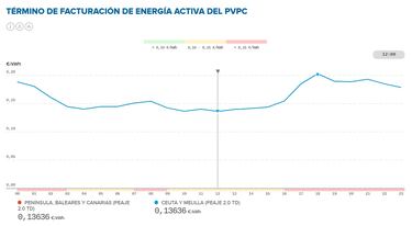 Precio de la luz por horas, 6 de noviembre | ¿Cuándo es más barato y cuándo es más caro el kWh?