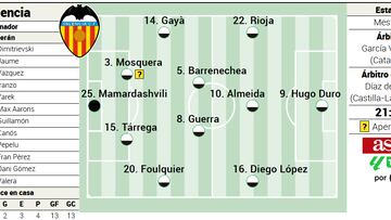 Alineación posible del Valencia ante la Real Sociedad en LaLiga EA Sports