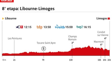 Tour de Francia 2023 hoy, etapa 8: horario, perfil y recorrido