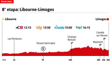 Tour de Francia 2023 hoy, etapa 8: horario, perfil y recorrido