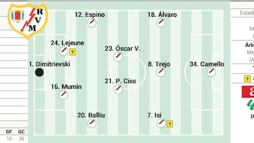 Alineación posible del Rayo ante el Real Madrid en LaLiga EA Sports