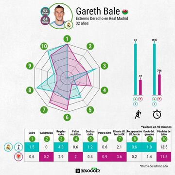 Comparativa estad&iacute;stica del rendimiento de Gareth Bale con el Real Madrid y la selecci&oacute;n de Gales.