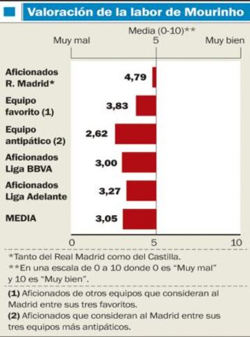 Valoración de la labor de Mourinho.