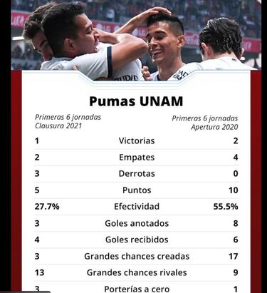 Pumas; a la sombra de lo que hizo en el Guardianes 2020