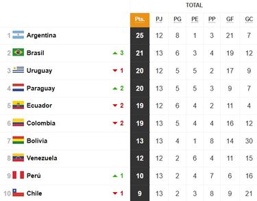 Tabla de posiciones Eliminatorias Mundial 2026, fecha 13: así va Chile y quiénes están clasificando en Sudamérica