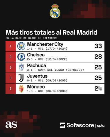 Pachuca se metió entre los grandes de Europa tras el partido con el Real Madrid
