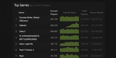 Valheim sueña despierto: 4 millones de unidades vendidas y entre los mejor valorados