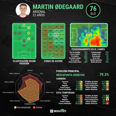 Ancelotti se reencontrar¨¢ con un Odegaard distinto al que conoci¨®