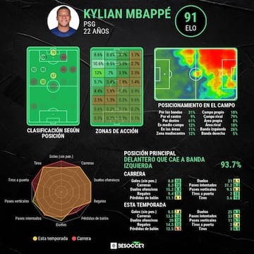 Estad&iacute;sticas avanzadas de Kylian Mbapp&eacute;.