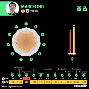 Marcelino: 61 puntos y sin contrato