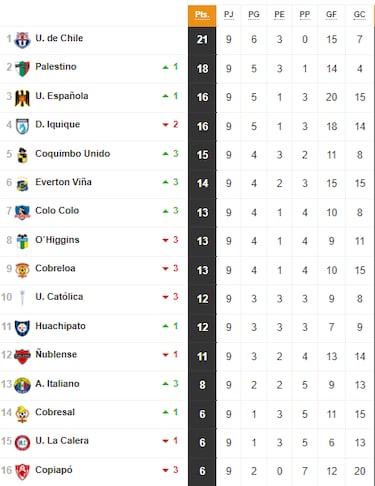 Tabla de posiciones Campeonato Nacional 2024 actualizada hoy, 22 de abril: fecha 9, fútbol chileno