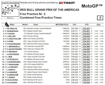 Tiempos combinados del viernes de MotoGP en Austin.