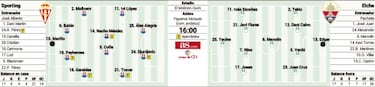 El Sporting recibe al Elche en El Molinón, obligado a ganar
