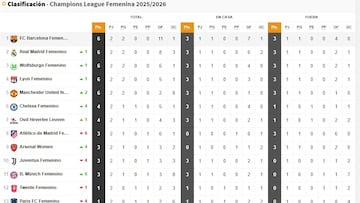 Clasificación de la Champions League femenina tras la disputa de la jornada 2.