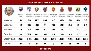 Con Rayados, Javier Aguirre empató su mejor porcentaje de efectividad
