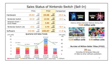 Nintendo Switch llega a los 107 millones de consolas vendidas con los primeros síntomas de fatiga