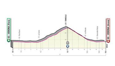 Giro de Italia 2019: etapas, perfiles y recorrido