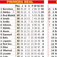 El Barcelona sería campeón de LaLiga incluso sin el VAR