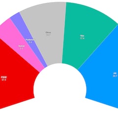 Encuesta de 40 TB: gran progreso de Vox a expensas de la recuperación de PP y PSO