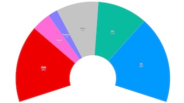 Encuesta 40db: gran avance de Vox a costa del PP y el PSOE se recupera