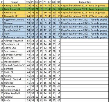 Torneo Liga Profesional 2022: así queda la tabla de posiciones tras la jornada 24