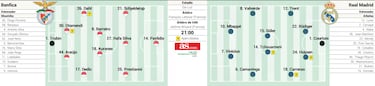 Alineación posible del Real Madrid hoy contra el Benfica en la Champions League 