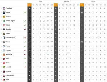 Así quedó la tabla general de la Liga MX tras la jornada 9