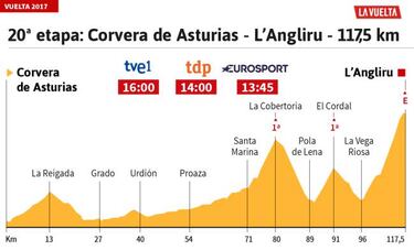 La etapa del día: el Angliru dictará sentencia
