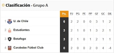 Así quedó el grupo de U. de Chile tras partido ante Estudiantes: resultados, puntos y tabla de posiciones