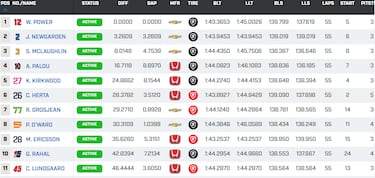 Palou es la resistencia a los Penske