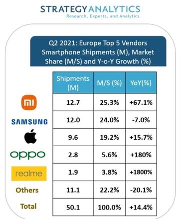 Xiaomi ya es el mayor vendedor de móviles en Europa, superando a Samsung y Apple
