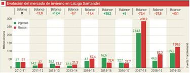 Los clubes de Primera se han gastado 130,6M€ en fichajes