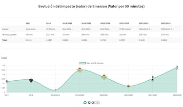 Pedro Porro ¡®despierta¡¯ a Emerson