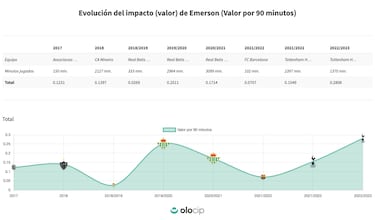 Pedro Porro despierta a Emerson