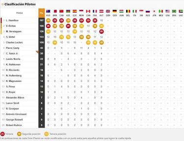 Resultados F1: clasificación GP de Austria y así va el Mundial