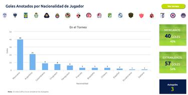 Los extranjeros anotan más goles que los mexicanos en la Liga MX