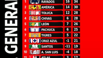 Tabla General de la Liga MX: Clausura 2023 jornada 15
