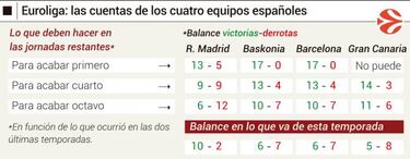 El Real Madrid recibe al PAO con las cuentas muy claras