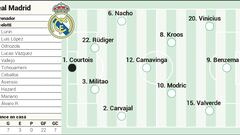 Alineación posible del Real Madrid en el derbi de LaLiga