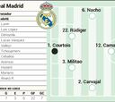 Alineación posible del Real Madrid hoy contra el Atlético en el derbi de LaLiga