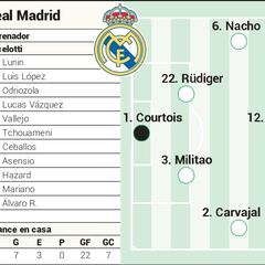Alineación posible del Real Madrid en el derbi de LaLiga